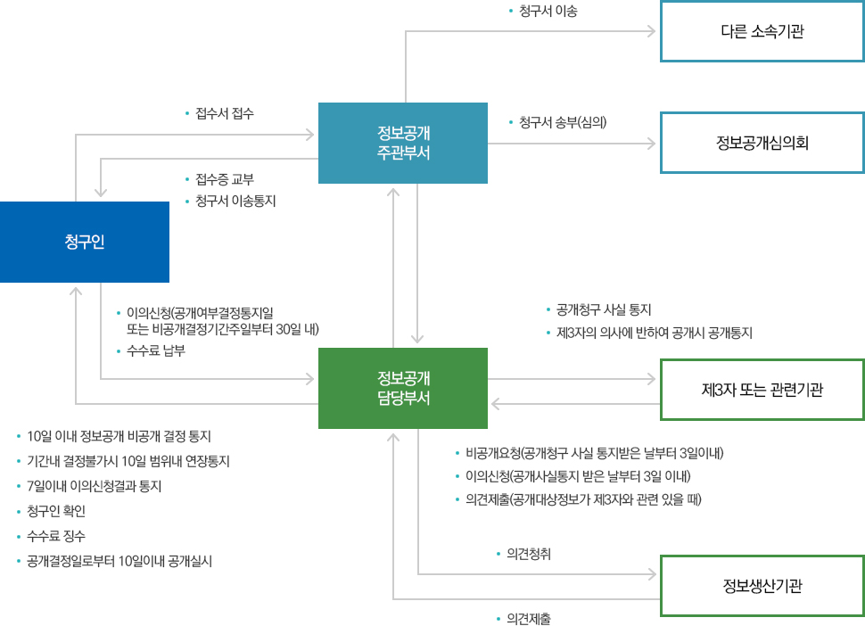 절차안내 상세내용 하단참조