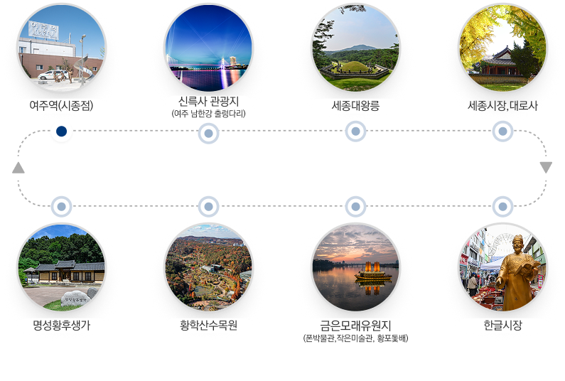 순환 코스 노선도 - 여주역(시종점) > 신륵사 관광지(여주 남한강 출렁다리) > 세종대왕릉 > 세종시장, 대로사 > 명성황후 생가 > 황학산수목원 > 금은모래 유원지(폰박물관, 작은미술관, 황포돛배) > 한글시장