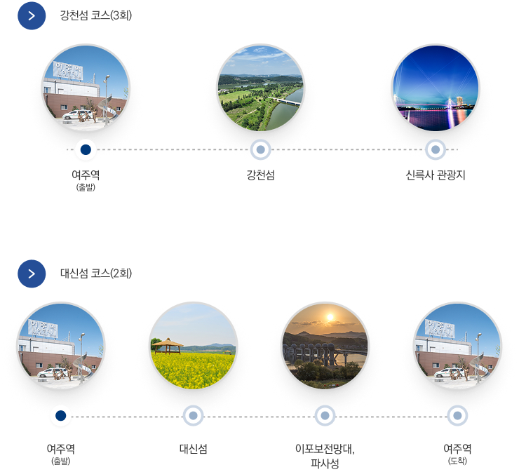 꽃섬투어 노선도 - [강천섬 코스 3회] 여주역(출발) > 강천섬 > 신륵사 관광지(도착) / [대신섬 코스 2회] 여주역(출발) > 대신섬 > 이포보전망대, 파사성 > 여주역(도착)