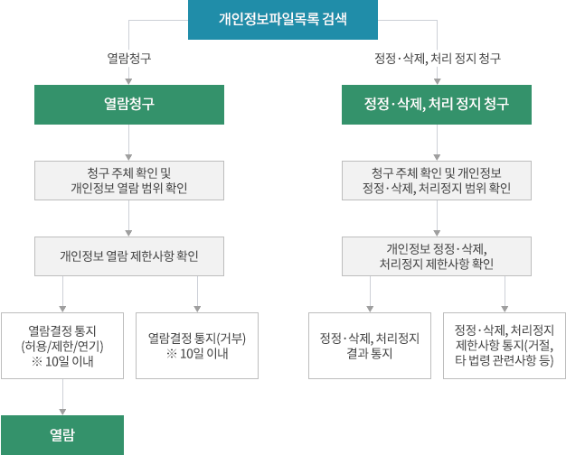 개인정보 열람, 정정, 처리정지 청구